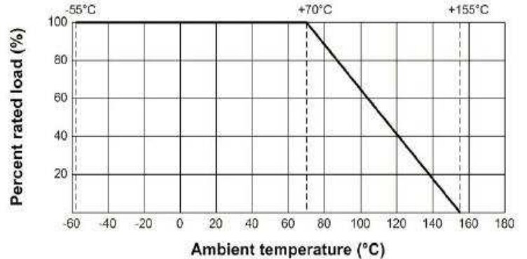 Performance Graph - TE Connectivity / Holsworthy 3502 SMD High Power Resistors
